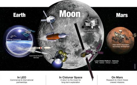 NASA to refocus exploration efforts on the Moon, Mars, and Beyond. (NASA)