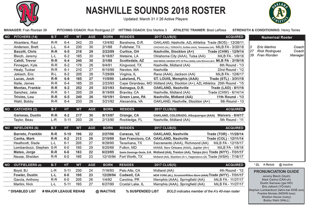 Sounds Release Tentative Opening Day Roster