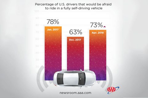 Seven-in-ten (73%) U.S. drivers would be afraid to ride in a fully self-driving vehicle, up from 63 percent at the end of 2017.