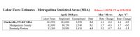 Clarksville-Montgomery County Unemployment for April 2018