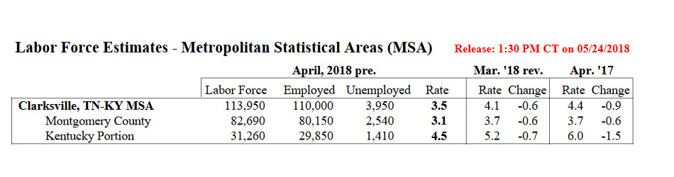 Clarksville-Montgomery County Unemployment for April 2018