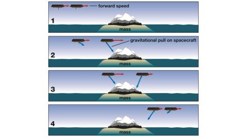 GRACE-FO will measure monthly changes in gravitational pull resulting from changes in Earth's mass below the orbiting satellites. As the satellites orbit Earth, one following the other, these moving masses alter the gravitational pull below them, changing the distance between them very slightly. (NASA/JPL-Caltech)