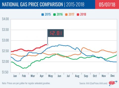 National Gas Price Comparison - May 2018