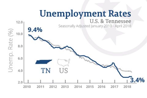 Tennessee Unemployment Rate - April 2018