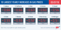 Yearly Increases in Gas Prices – May 2018