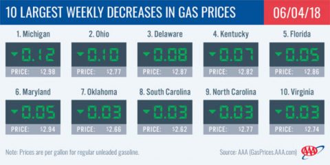 2018 Largest Weekly Decreases in Gas Prices - June