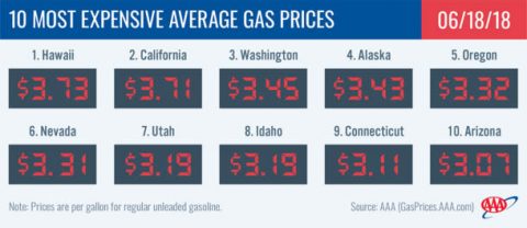 2018 Most Expensive Average Gas Prices - June 18th