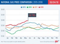 2018 National Gas Price Comparison – June