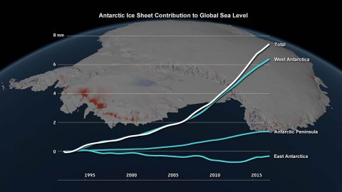 Changes in the Antarctic ice sheet's contribution to global sea level, 1992 to 2017. (IMBIE/Planetary Visions)