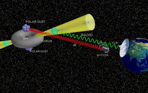 A diagram showing the components of the TDE observed in Arp299B. (Not to scale). The supermassive black hole at the center of the galaxy is surrounded by a highly dense medium, and embedded in a dusty torus. Most of the optical and X-ray emissions produced by the event were absorbed, and re-emitted at infrared (IR) wavelengths due to the existence of polar dust. (Seppo Mattila, Miguel Pérez-Torres et al. 2018 (Science))