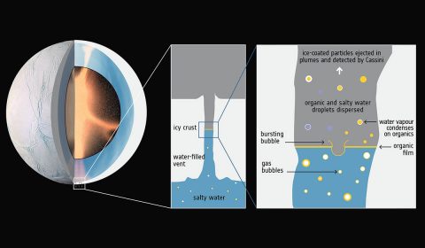 Hydrothermal activity in Enceladus' core and the rise of organic-rich bubbles. (ESA; F. Postberg et al (2018)) Hydrothermal activity in Enceladus' core and the rise of organic-rich bubbles. (ESA; F. Postberg et al (2018))