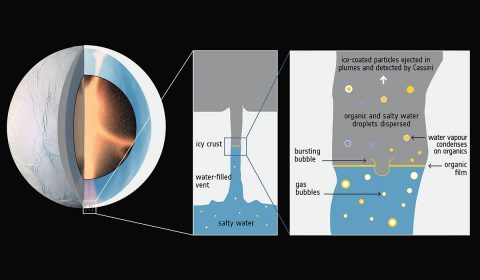 Hydrothermal activity in Enceladus' core and the rise of organic-rich bubbles. (ESA; F. Postberg et al (2018))