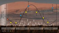 NASA’s Curiosity rover used an instrument called SAM (Sample Analysis at Mars) to detect seasonal changes in atmospheric methane in Gale Crater. The methane signal has been observed for nearly three Martian years (nearly six Earth years), peaking each summer. (NASA/JPL-Caltech)