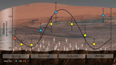 NASA's Curiosity rover used an instrument called SAM (Sample Analysis at Mars) to detect seasonal changes in atmospheric methane in Gale Crater. The methane signal has been observed for nearly three Martian years (nearly six Earth years), peaking each summer. (NASA/JPL-Caltech)