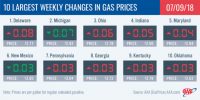 2018 Largest Weekly Changes in Gas Prices – July 9th