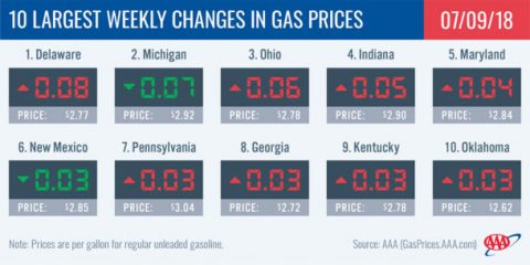 2018 Largest Weekly Changes in Gas Prices - July 9th