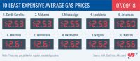 2018 Least Expensive Average Gas Prices – July 9th