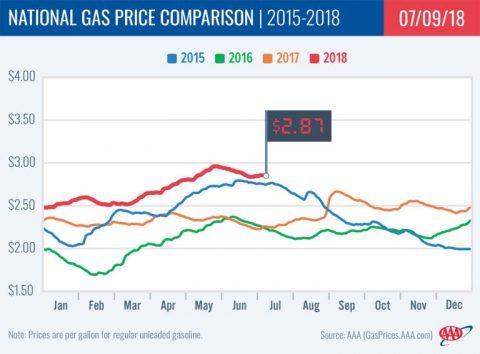 2018 National Gas Price Comparison - July 9th