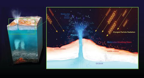 Radiation from Jupiter can destroy molecules on Europa's surface. Material from Europa's ocean that ends up on the surface will be bombarded by radiation, possibly destroying any biosignatures, or chemical signs that could imply the presence of life. (NASA/JPL-Caltech)