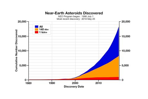 The chart depicts the cumulative number of known Near-Earth asteroids (NEAs) versus time. The area in red depicts the number of known NEAs larger than 0.6 miles (1 kilometer). The area in orange depicts the quantity of known NEAs larger than 460 feet (140 meters). The area in blue depicts the number of known NEAs in all sizes. (NASA/JPL-Caltech)