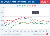 2015-2018 National Gas Price Comparison – August