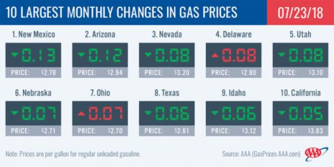 2018 Largest Monthly Changes in Gas Prices - July 23rd