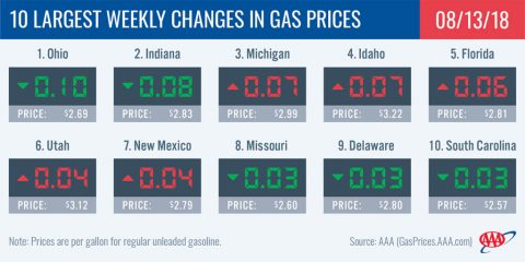 2018 Largest Weekly Changes in Gas Prices - August