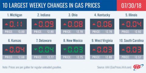 2018 Largest Weekly Changes in Gas Prices - July 30th