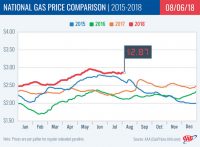 2018 National Gas Price Comparison -August 6th