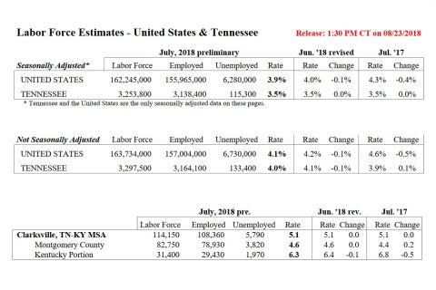 Clarksville-Montgomery County Unemployment for July 2018