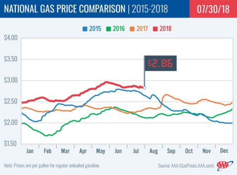 National Comparison 2015-2018 - July 30th