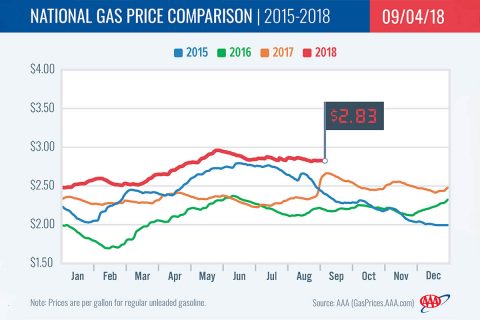 2015-2018 National Gas Price Comparison - September 4th