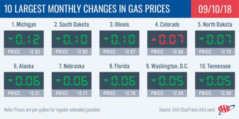 2018 Largest Monthly Changes in Gas Prices - Septembert 10th 2018 Largest Monthly Changes in Gas Prices - Septembert 10th