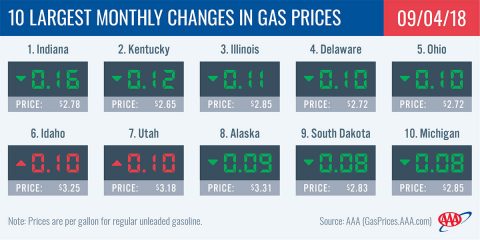 2018 Largest Monthly Changes in Gas Prices - Septembert 4th