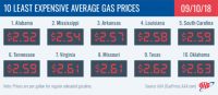 2018 Least Expensive Average Gas Prices – September 10th