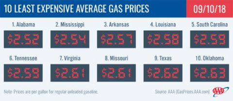 2018 Least Expensive Average Gas Prices - September 10th 2018 Least Expensive Average Gas Prices - September 10th