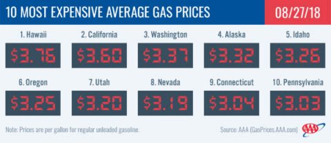 2018 Most Expensive Average Gas Prices - August 26th