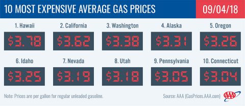 2018 Most Expensive Average Gas Prices - September 4th