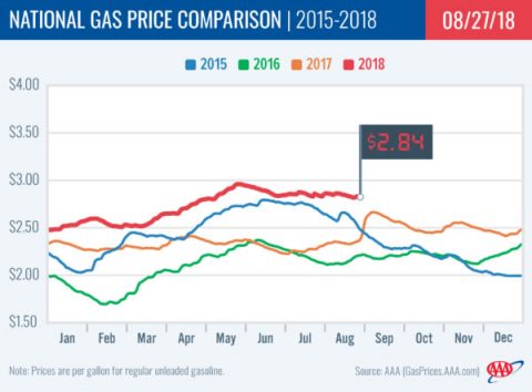 2018 National Gas Price Comparison -August 27th