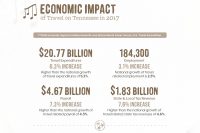 Economic Impact of Travel on Tennessee in 2017