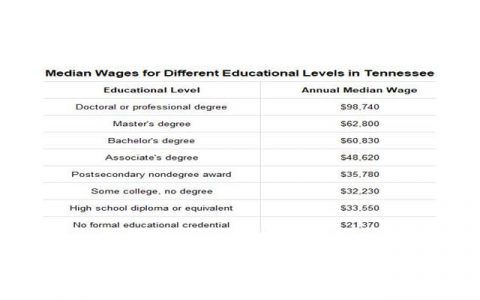 Median Wages for Difference Educational Levels in Tennessee
