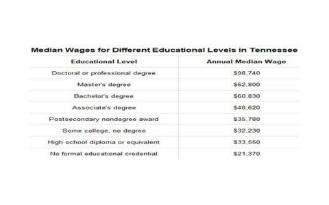 Median Wages for Difference Educational Levels in Tennessee