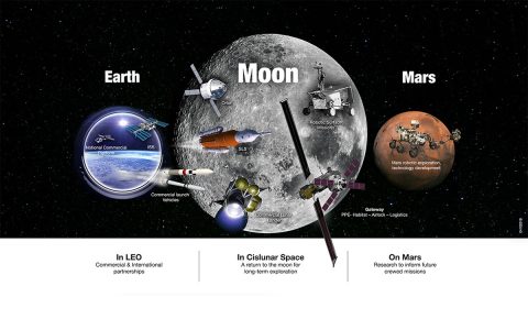 NASA's Exploration Campaign includes active leadership in low-Earth orbit, in orbit around the Moon and on its surface, and at destinations far beyond, including Mars. (NASA)