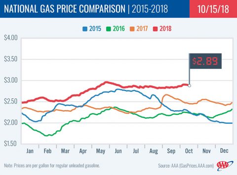 2015-2018 National Gas Price Comparison - October 15th