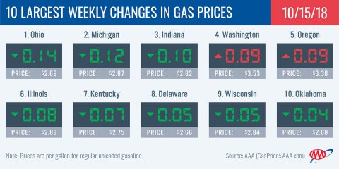 2018 Largest Weekly Changes in Gas Prices - October 15th