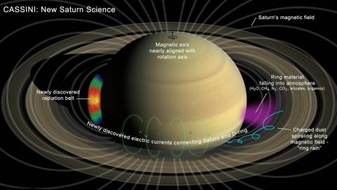 A few of the findings from Cassini's direct sampling: complex organics rain down from Saturn's rings; inner-ring particles take on electric charges and travel along magnetic-field lines; newly revealed electric-current system and radiation belt; and up-close measurement of Saturn's near-zero magnetic-field tilt. (NASA/JPL-Caltech) A few of the findings from Cassini's direct sampling: complex organics rain down from Saturn's rings; inner-ring particles take on electric charges and travel along magnetic-field lines; newly revealed electric-current system and radiation belt; and up-close measurement of Saturn's near-zero magnetic-field tilt. (NASA/JPL-Caltech)
