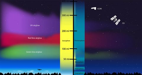 NASA's ICON mission will orbit above the upper atmosphere, through the bottom edge of near-Earth space. Here it will be able to observe how interactions between terrestrial weather and a layer of charged particles called the ionosphere creates changes in the space environment — including bright swaths of color in the atmosphere called airglow. (NASA's Goddard Space Flight Center/ICON)