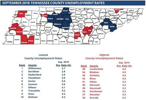 Tennessee Unemployment rates decreased or remained the same in 85 counties in September.