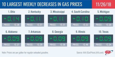 2018 Largest Weekly Decreases In Gas Prices - November 26th