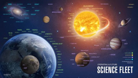 NASA Science missions circle Earth, the Sun, the Moon, Mars and many other destinations within our solar system, including spacecraft that look out even further into our universe. The Science Fleet depicts the scope of NASA's activity and how our missions have traveled throughout the solar system. (NASA/GSFC)